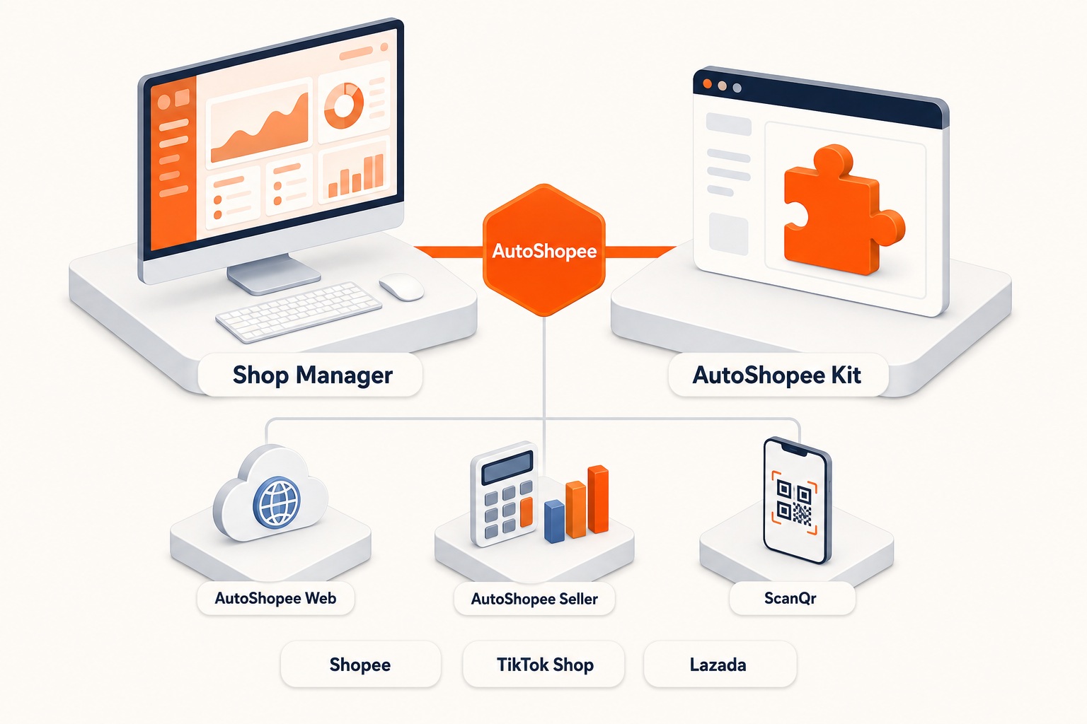 Hệ sinh thái AutoShopee: Shop Manager và AutoShopee Kit là hai công cụ chính, AutoShopee Web, AutoShopee Seller và ScanQr bổ trợ, kết nối Shopee, TikTok Shop, Lazada